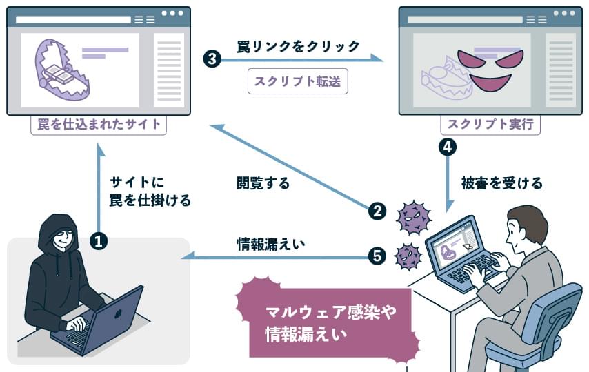 クロスサイトスクリプティング（XSS）の解説図