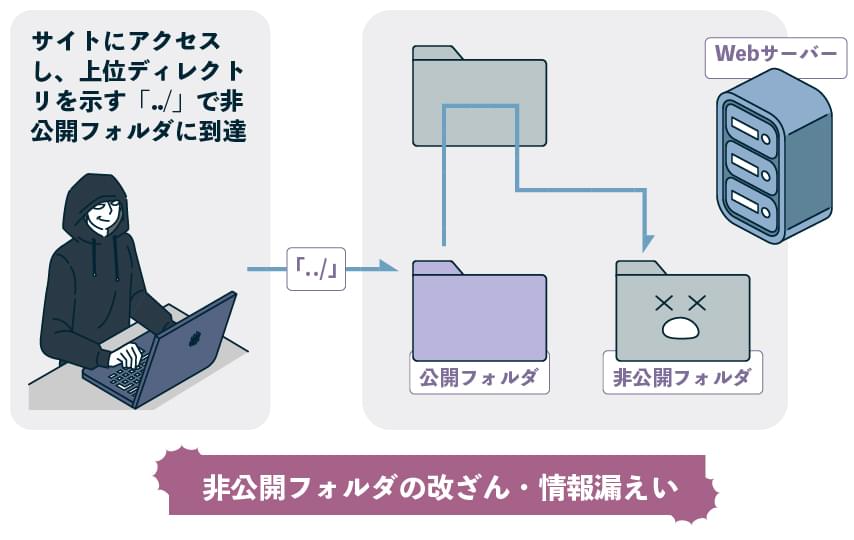 ディレクトリトラバーサルの解説図