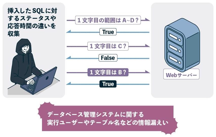 ブラインドSQLインジェクションの解説図