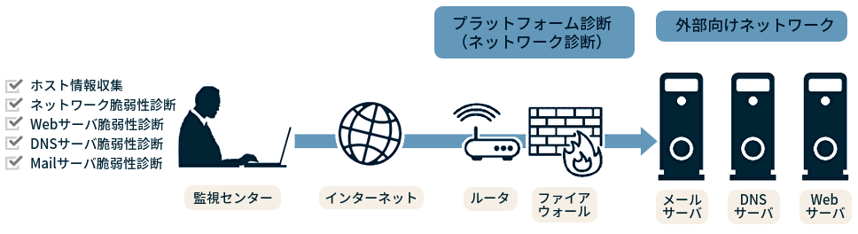 プラットフォーム診断（ネットワーク診断）